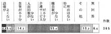 問６２－１の帯グラフ