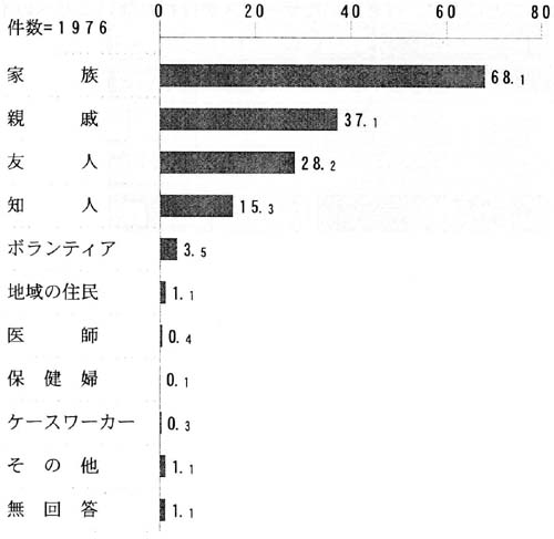 問６３－１の帯グラフ