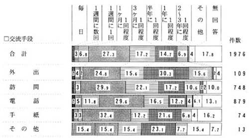 交流手段別　交流の頻度の帯グラフ
