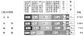 視力の程度別　以前の生活の帯グラフ