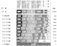 年齢別　以前の生活の帯グラフ