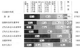 以前の生活別　現在の生活の帯グラフ