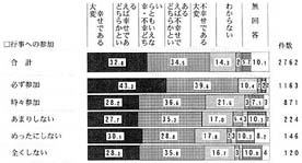 行事への参加状況別　現在の生活の帯グラフ