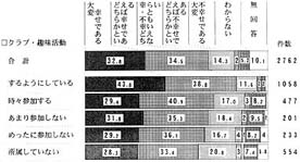 クラブ・趣味活動の参加状況別　現在の生活の帯グラフ