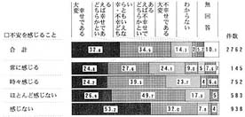 不安を感じる頻度別　現在の生活の帯グラフ