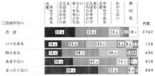 自由がないと感じる頻度別　現在の生活の帯グラフ