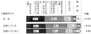 施設外の人との交流の有無別　現在の生活の帯グラフ