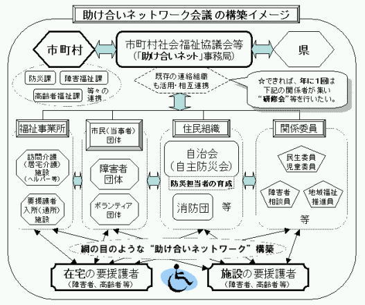 助け合いネットワーク会議の構築イメージ