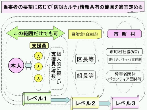 当事者の要望に応じて「防災カルテ」情報共有の範囲を適宜定めるの図