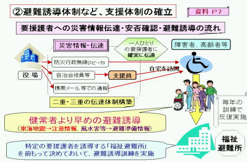 避難誘導体制など、支援体制の確立の図