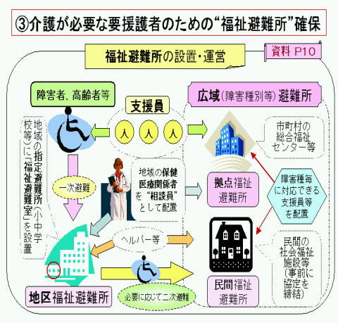 介護が必要な要援護者のための「福祉避難所」確保の図