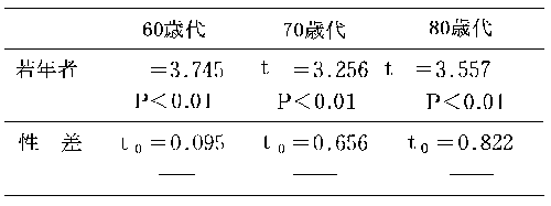 高齢者の情報処理検定の結果の表