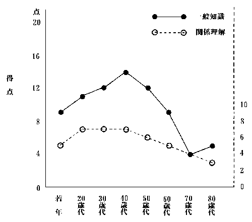 「就労能力発見テスト」言語性テストの一般知識と関係理解の折れ線グラフ