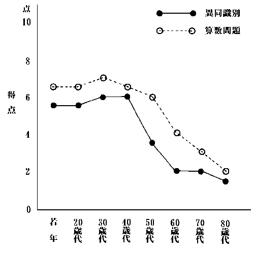 「就労能力発見テスト」言語性テストの異同識別と算数問題の折れ線グラフ