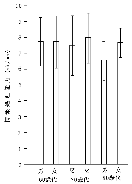 高齢者の情報処理検定の結果の男女差を示しているグラフ