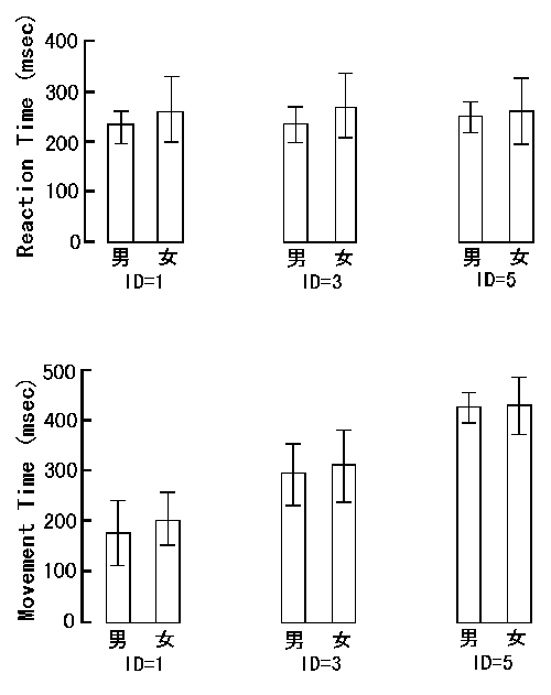 20歳代のＲＴ，ＭＴの比較