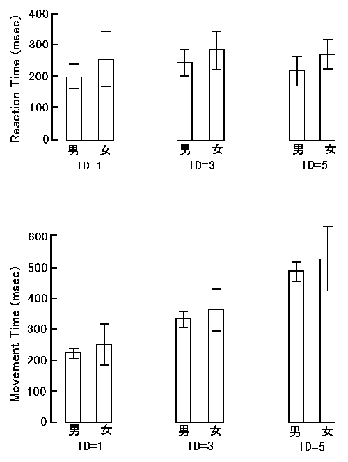 30歳代のＲＴ，ＭＴの比較