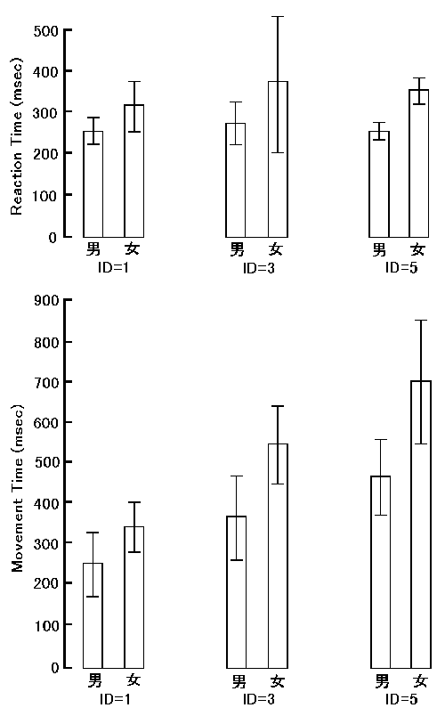 50歳代のＲＴ，ＭＴの比較