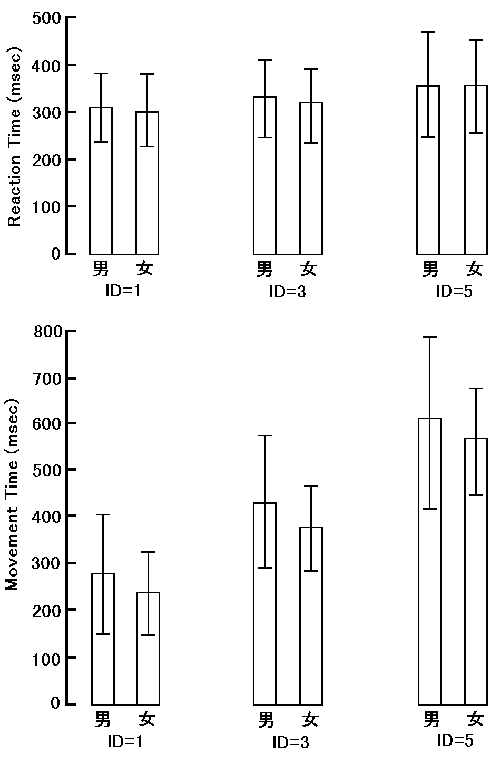 60歳代のＲＴ，ＭＴの比較