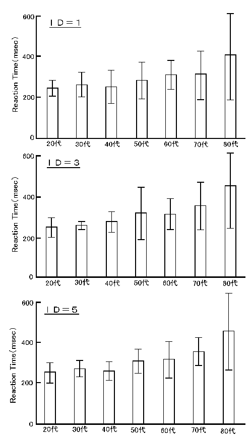 ＲＴの年代間比較