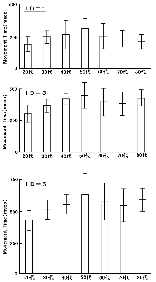 ＭＴの年代間比較