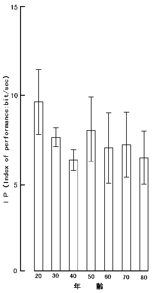 男性のＩＰ年代間比較