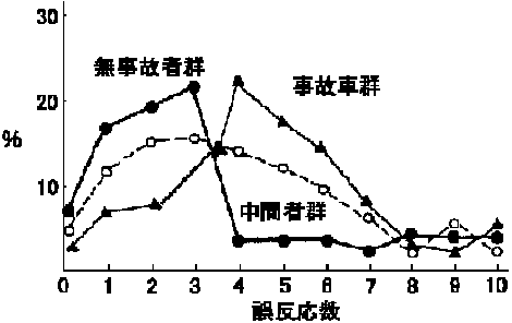 重複作業反応の誤反応数分布の折れ線グラフ