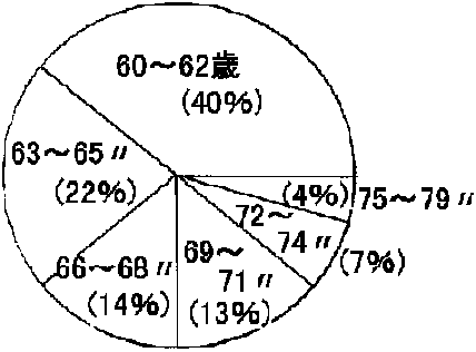 対照者の年齢分布の円グラフ