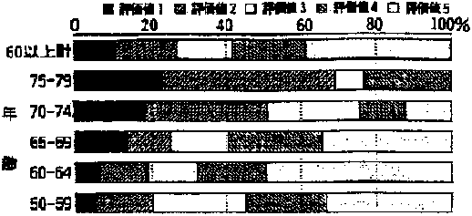 重複作業「選択反応時間」評価値構成比の帯グラフ