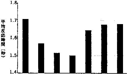 速度見越反応の平均反応時間の棒グラフ
