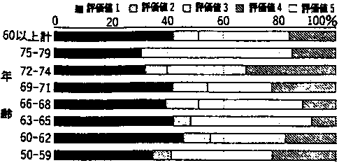 「見越反応」評価値構成比の帯グラフ