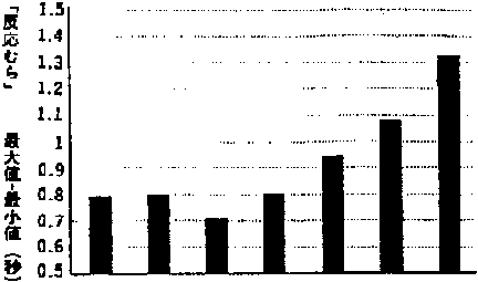 速度見越反応のむら（最大値－最小値）の棒グラフ