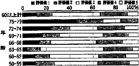 「反応のむら」評価値構成比の帯グラフ