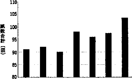 処置判断動作の誤数合計の棒グラフ