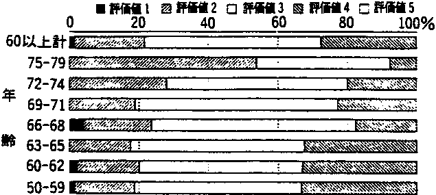 年齢別処置判断検査の判定値の構威の帯グラフ