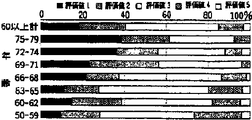 年齢別総合判定の判定値の構成比の帯グラフ