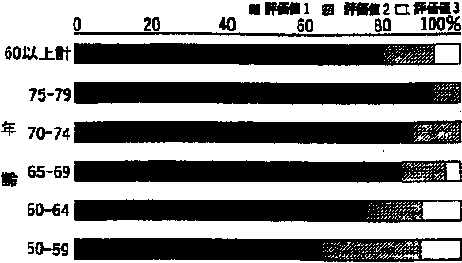 年齢別夜間視力検査の判定値の構成比の帯グラフ