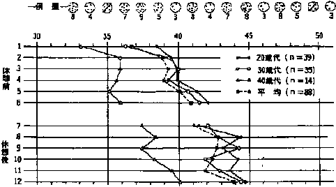 年代別平均作業曲線のグラフ