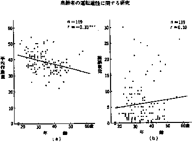 年齢とＳＳＴの関係のグラフ