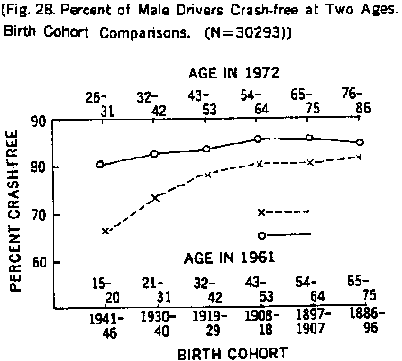 出生年代の違う男性ドライパーの衝突事故調べの折れ線グラフ