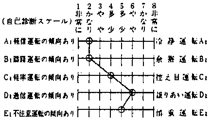 自己診断結果のプロフィール例のグラフ