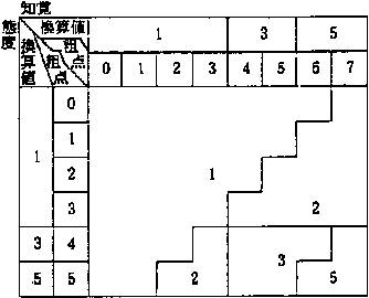 危険感受性の換算値への変換のグラフ