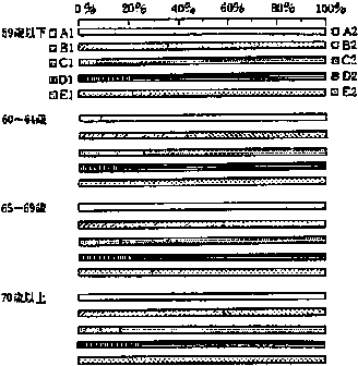 年齢群別の運転ぶり一覧