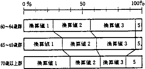 危険感受性の各換算値の占める比率（年齢段階別）の帯グラフ