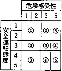 安全運転態度と危険感受性の換算値の関係の区分のグラフ
