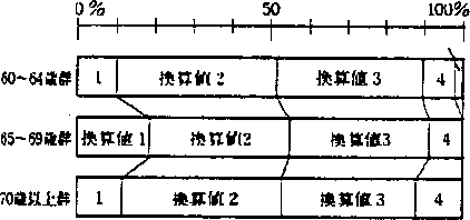 安全運転態度と危険感受性の関係の各換算値の占める比率（年齢段階別）の帯グラフ