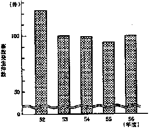 最近５ヵ年間の事故発生件数（Ａ社）の棒グラフ