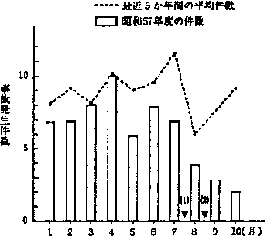 月別の事故発生件数（Ａ社）の棒グラフ