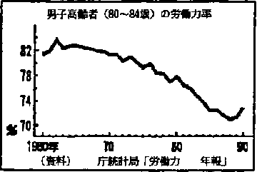 男子高齢者（８０～８４歳）の労働力率　　（資料）　庁統計局「労働力　　年報」　６０歳～６４歳年代の労働力率の折れ線グラフ