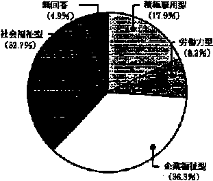 図－２　高年齢者の雇用理念を円グラフで表したもの